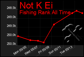 Total Graph of Not K Ei