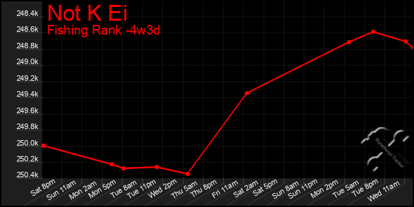 Last 31 Days Graph of Not K Ei