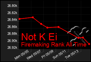 Total Graph of Not K Ei