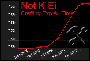 Total Graph of Not K Ei