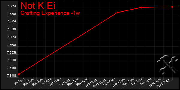Last 7 Days Graph of Not K Ei