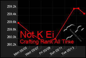 Total Graph of Not K Ei