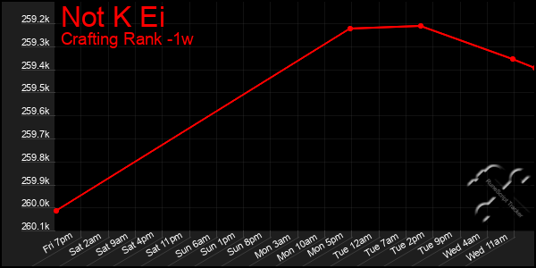 Last 7 Days Graph of Not K Ei