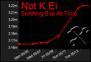 Total Graph of Not K Ei