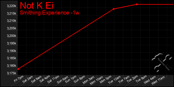 Last 7 Days Graph of Not K Ei