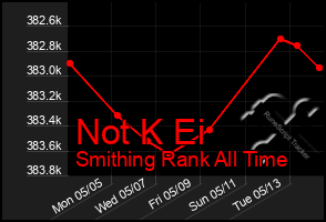 Total Graph of Not K Ei