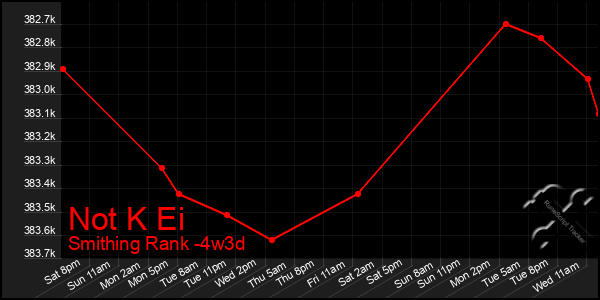 Last 31 Days Graph of Not K Ei