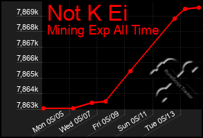 Total Graph of Not K Ei