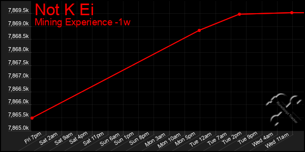 Last 7 Days Graph of Not K Ei