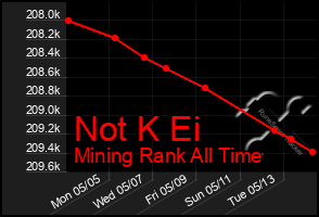 Total Graph of Not K Ei