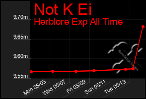 Total Graph of Not K Ei