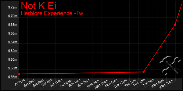 Last 7 Days Graph of Not K Ei