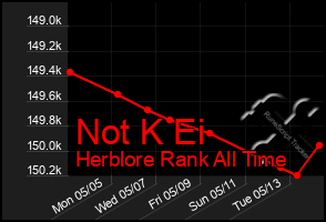 Total Graph of Not K Ei