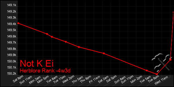 Last 31 Days Graph of Not K Ei