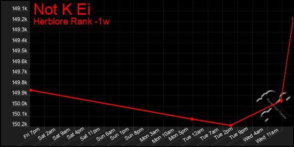 Last 7 Days Graph of Not K Ei