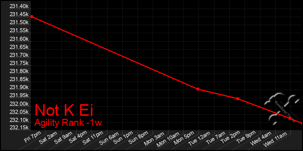 Last 7 Days Graph of Not K Ei