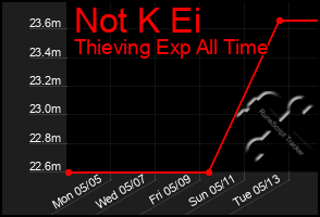 Total Graph of Not K Ei