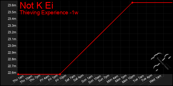 Last 7 Days Graph of Not K Ei