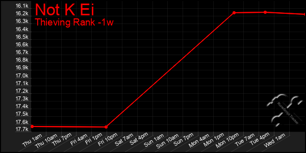 Last 7 Days Graph of Not K Ei