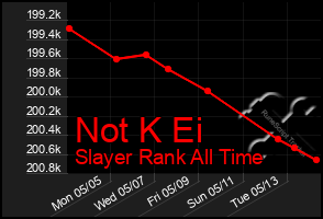 Total Graph of Not K Ei