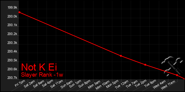 Last 7 Days Graph of Not K Ei