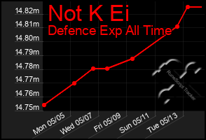 Total Graph of Not K Ei