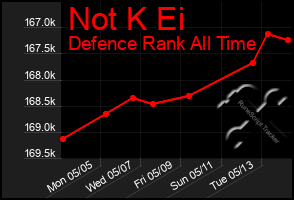 Total Graph of Not K Ei