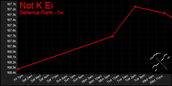 Last 7 Days Graph of Not K Ei