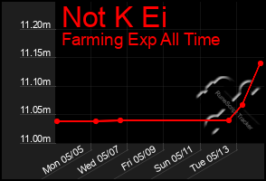 Total Graph of Not K Ei