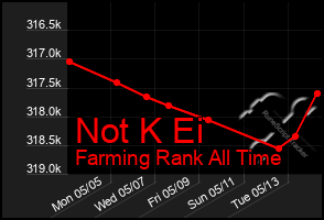 Total Graph of Not K Ei