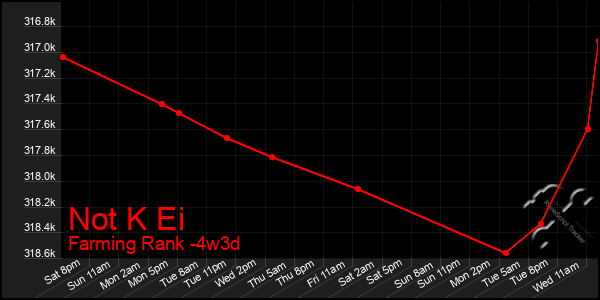 Last 31 Days Graph of Not K Ei