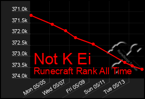 Total Graph of Not K Ei