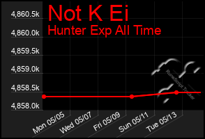 Total Graph of Not K Ei