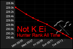 Total Graph of Not K Ei