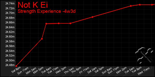 Last 31 Days Graph of Not K Ei