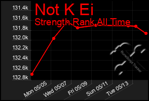 Total Graph of Not K Ei