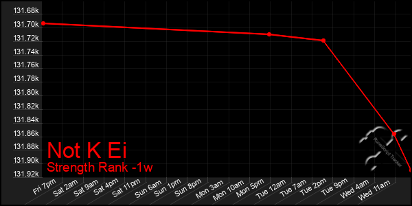 Last 7 Days Graph of Not K Ei