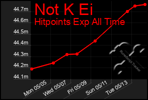 Total Graph of Not K Ei