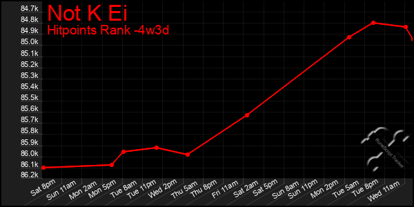 Last 31 Days Graph of Not K Ei