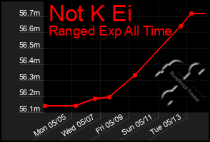 Total Graph of Not K Ei