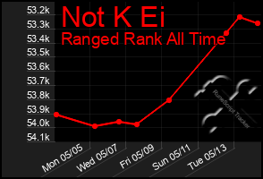 Total Graph of Not K Ei