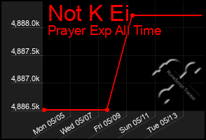 Total Graph of Not K Ei