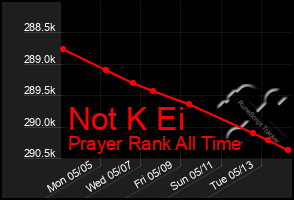 Total Graph of Not K Ei