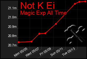 Total Graph of Not K Ei