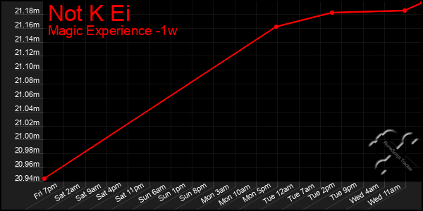 Last 7 Days Graph of Not K Ei