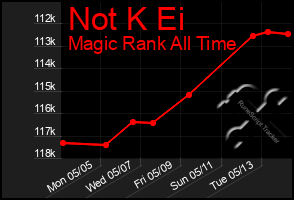 Total Graph of Not K Ei