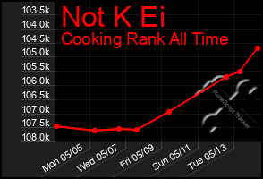Total Graph of Not K Ei
