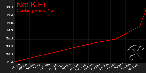 Last 7 Days Graph of Not K Ei