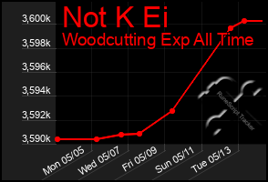 Total Graph of Not K Ei