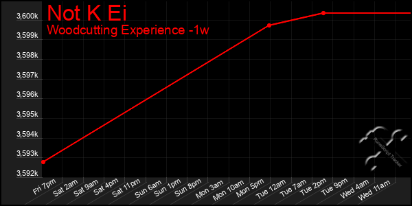 Last 7 Days Graph of Not K Ei
